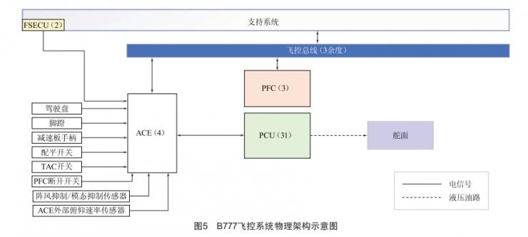 典型民機(jī)電傳飛控系統(tǒng)架構(gòu)分析