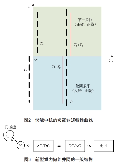 基于新型重力儲能的風儲一體化系統(tǒng)設(shè)計