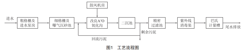 污水處理廠提標擴建工程中常見設備問題分析及建議