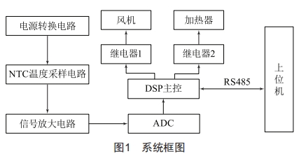 基于DSP的應急電源智能溫度控制系統(tǒng)設計