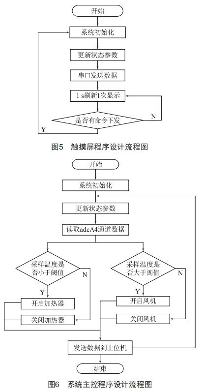 基于DSP的應急電源智能溫度控制系統(tǒng)設計