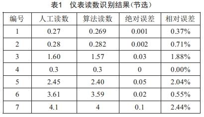基于計算機(jī)視覺技術(shù)的電力指針式儀表自動讀數(shù)算法研究