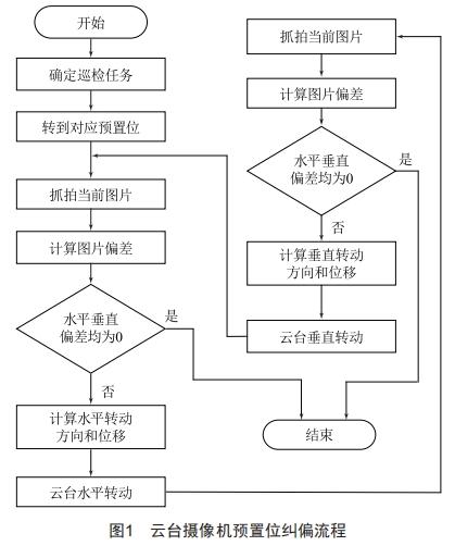 基于圖像識別與PID控制的巡檢攝像機(jī)預(yù)置位自動糾偏技術(shù)研究