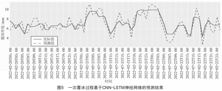 基于CNN-LSTM神經(jīng)網(wǎng)絡(luò)的輸電線路覆冰預(yù)測(cè)技術(shù)研究