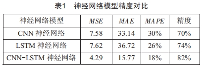 基于CNN-LSTM神經(jīng)網(wǎng)絡(luò)的輸電線路覆冰預(yù)測(cè)技術(shù)研究