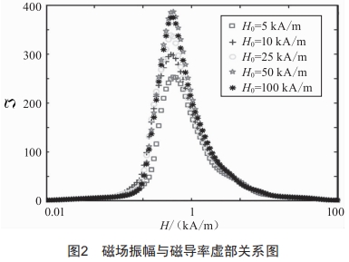 提升橫向磁通感應加熱均勻性的參數(shù)設計方法研究