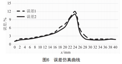 提升橫向磁通感應加熱均勻性的參數(shù)設計方法研究