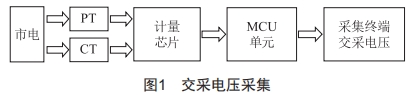 一種精確上報采集終端停上電事件的方法研究