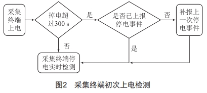 一種精確上報采集終端停上電事件的方法研究