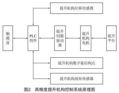基于國(guó)產(chǎn)PLC的高精度提升機(jī)構(gòu)研究