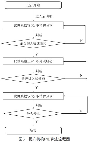 基于國(guó)產(chǎn)PLC的高精度提升機(jī)構(gòu)研究