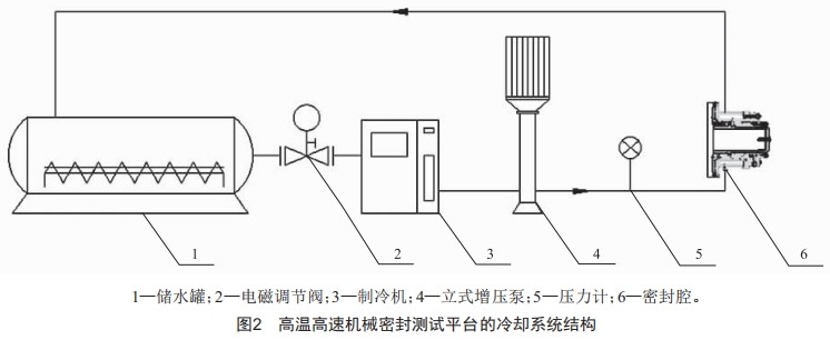 高溫高速機(jī)械密封測(cè)試平臺(tái)的設(shè)計(jì)與驗(yàn)證