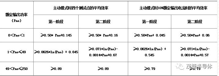 AC-DC電源適配器的六級(jí)能效