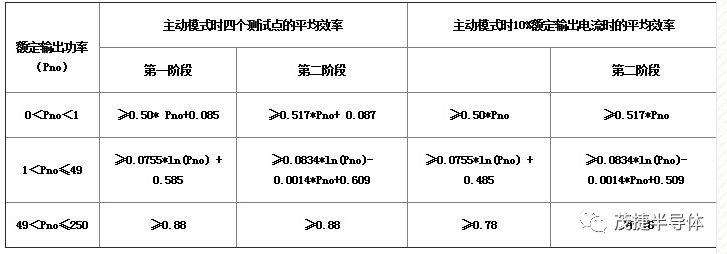 AC-DC電源適配器的六級(jí)能效
