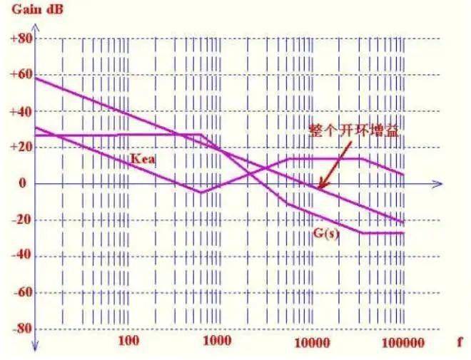 根據(jù)環(huán)路穩(wěn)定的標(biāo)準(zhǔn)，如何設(shè)計控制環(huán)路?