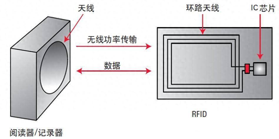 RFID標(biāo)簽是什么？簡(jiǎn)化的RFID系統(tǒng)是什么樣的？