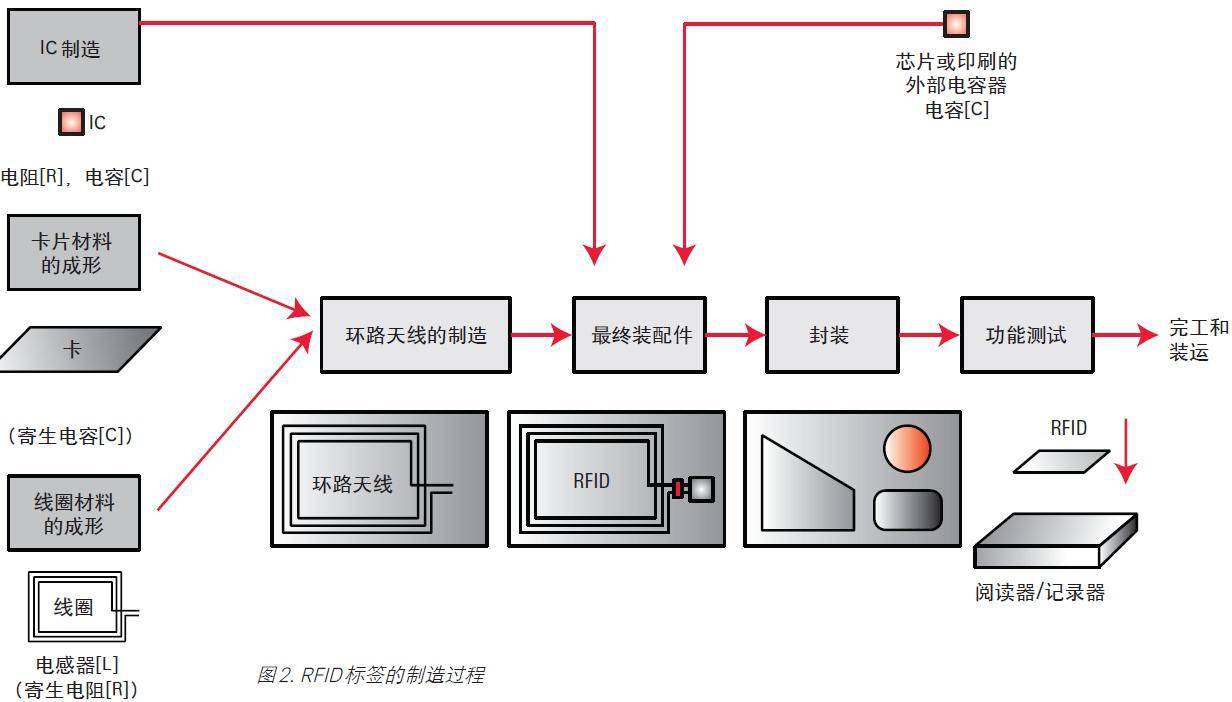 RFID標(biāo)簽是什么？簡(jiǎn)化的RFID系統(tǒng)是什么樣的？