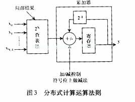 分布式運(yùn)算(DA)運(yùn)算法則中，濾波器的設(shè)計(jì)