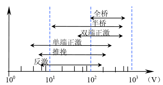 常用隔離的拓撲中開關(guān)頻率和占空比的實際限制分析