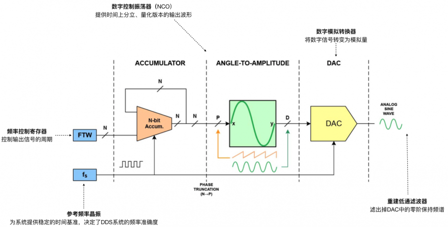 用FPGA來實(shí)現(xiàn)所有的數(shù)字邏輯和存儲功能