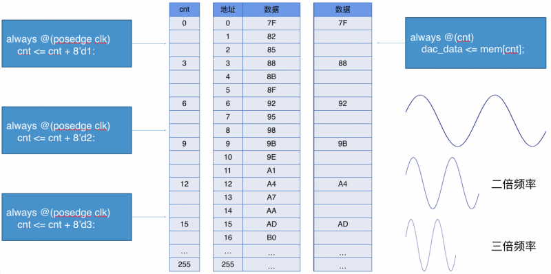 用FPGA來實(shí)現(xiàn)所有的數(shù)字邏輯和存儲功能