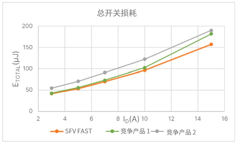 IGBT如何改善寄生電容，適合高頻操作