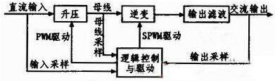 STM32F103VE的純數(shù)字式正弦逆變電源系統(tǒng)設計