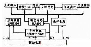 STM32F103VE的純數(shù)字式正弦逆變電源系統(tǒng)設計