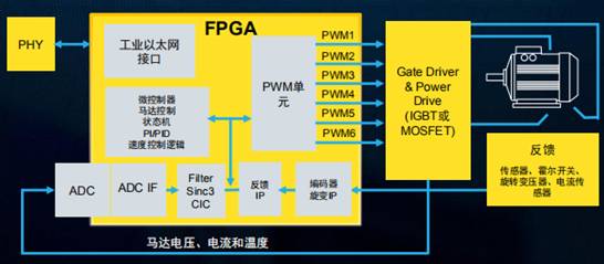 在馬達(dá)控制系統(tǒng)中，F(xiàn)PGA的應(yīng)用
