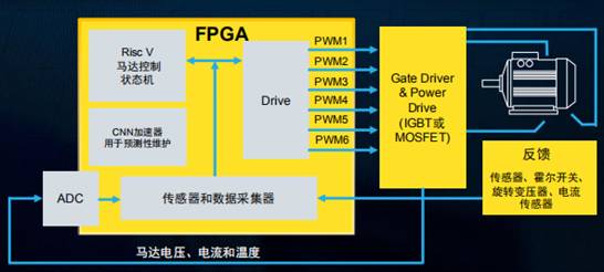 在馬達(dá)控制系統(tǒng)中，F(xiàn)PGA的應(yīng)用