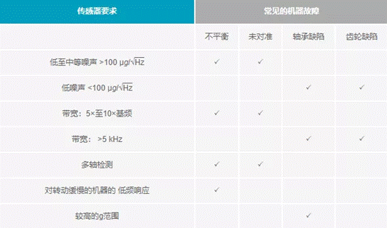 狀態(tài)監(jiān)測(cè)傳感器和系統(tǒng)故障注意事項(xiàng)