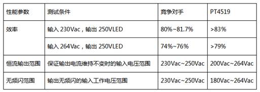 LED驅動兩種方案:線性驅動和開關型驅動