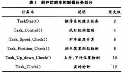 一種基于32位ARM 7微處理器LPC2119和實(shí)時操作系統(tǒng)μC/OS-Ⅱ的斜井防跑車裝置控制器實(shí)現(xiàn)方法