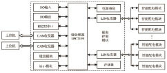 基于LPC2119設(shè)計(jì)配電控制模塊的總體設(shè)計(jì)
