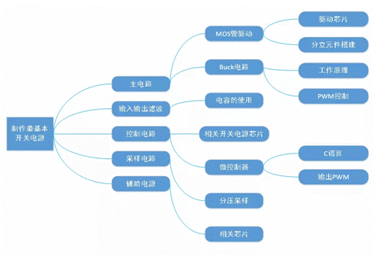 設(shè)計(jì)開關(guān)電源的難度有多大，需具備哪些知識(shí)呢?