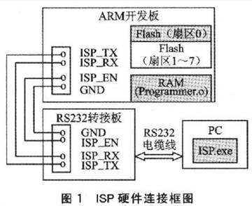 在嵌入式開發(fā)過程中， ISP設(shè)計(jì)的設(shè)計(jì)原理