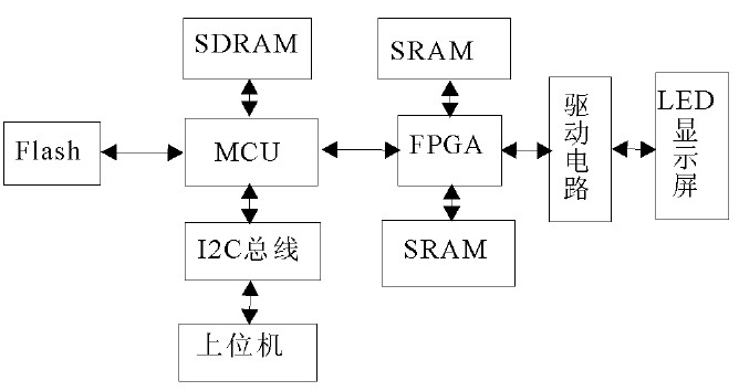 大屏幕顯示技術(shù)的原理?主要包括CRT技術(shù)、DLP技術(shù)和LED技術(shù)