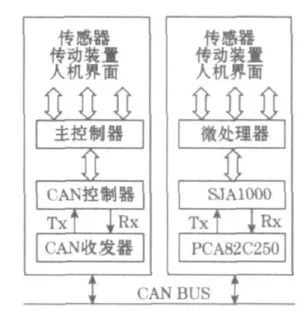 CAN總線控制器如何實現(xiàn)網(wǎng)絡(luò)協(xié)議ISO 11898？