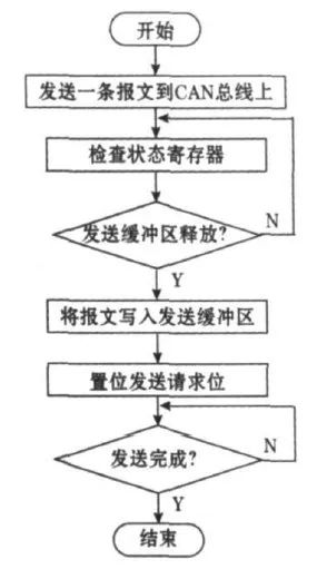 CAN總線控制器如何實現(xiàn)網(wǎng)絡(luò)協(xié)議ISO 11898？