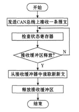 CAN總線控制器如何實現(xiàn)網(wǎng)絡(luò)協(xié)議ISO 11898？