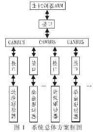 CAN為什么被設計作為汽車環(huán)境中的微控制器通訊