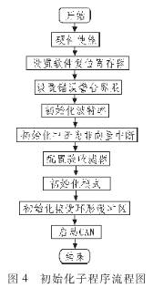 CAN為什么被設計作為汽車環(huán)境中的微控制器通訊