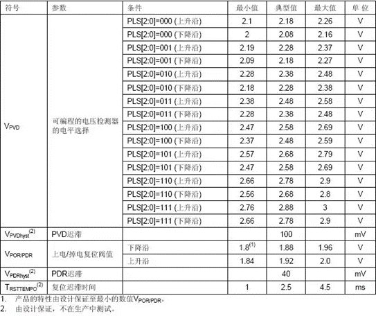 STM32二進(jìn)制邏輯運(yùn)算，與或非和異或
