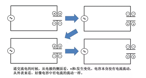 基于電荷的儲(chǔ)存和電場(chǎng)分析