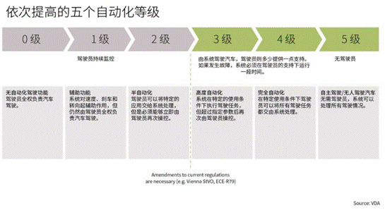 自動(dòng)駕駛技術(shù)按照不同的能力被分為幾個(gè)等級(jí)