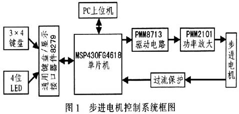 單片機(jī)如何實(shí)現(xiàn)對步進(jìn)電機(jī)的控制