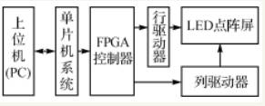 LED顯示屏控制系統(tǒng)的設(shè)計