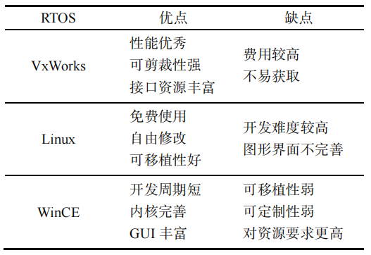 VxWorks、Linux 與 WinCE 的比較