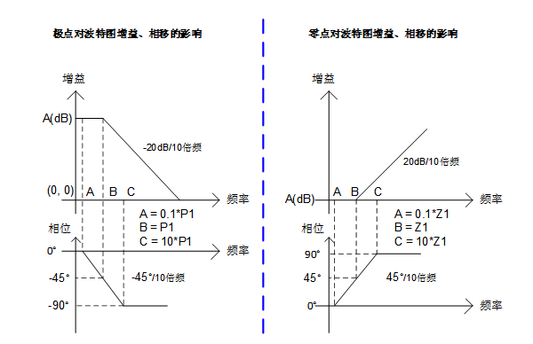 實(shí)現(xiàn)運(yùn)放負(fù)反饋電路穩(wěn)定性設(shè)計(jì)只需這3步！