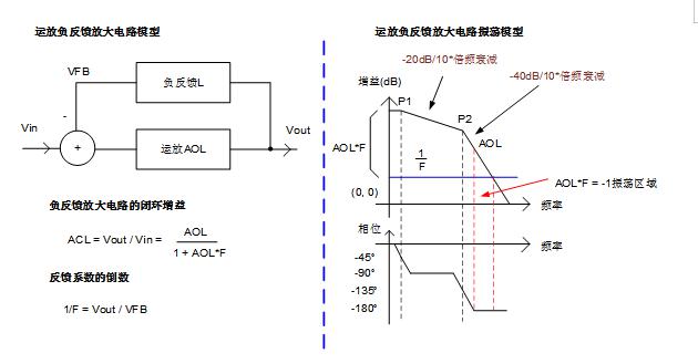 實(shí)現(xiàn)運(yùn)放負(fù)反饋電路穩(wěn)定性設(shè)計(jì)只需這3步！